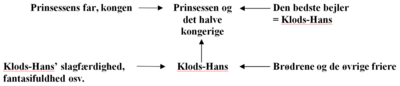 Dansksiderne: Begreber I Dansk - Analysemodeller